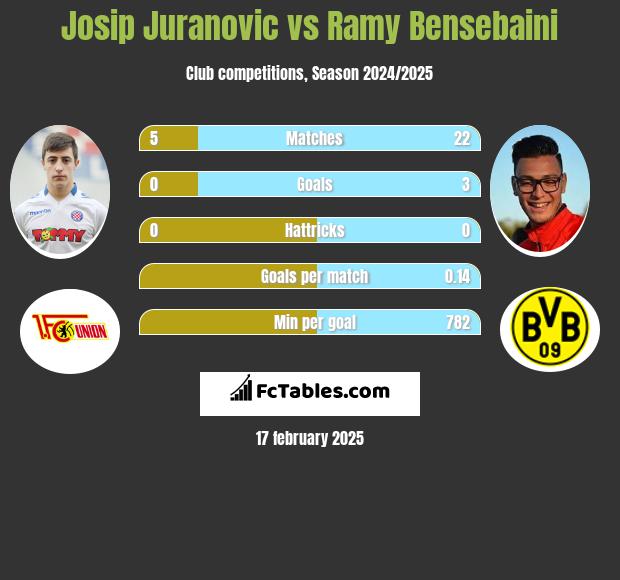 Josip Juranovic vs Ramy Bensebaini h2h player stats