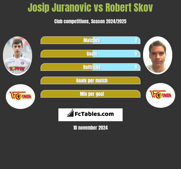 Josip Juranovic vs Robert Skov h2h player stats