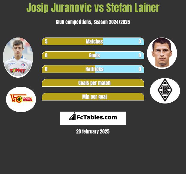 Josip Juranovic vs Stefan Lainer h2h player stats