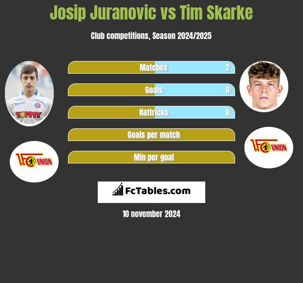 Josip Juranovic vs Tim Skarke h2h player stats