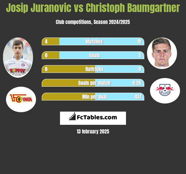 Josip Juranovic vs Christoph Baumgartner h2h player stats