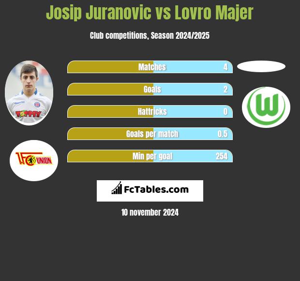 Josip Juranovic vs Lovro Majer h2h player stats