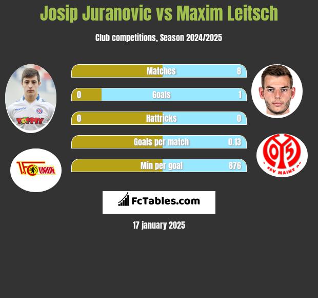 Josip Juranovic vs Maxim Leitsch h2h player stats