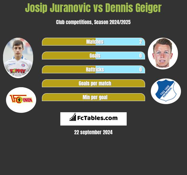 Josip Juranovic vs Dennis Geiger h2h player stats