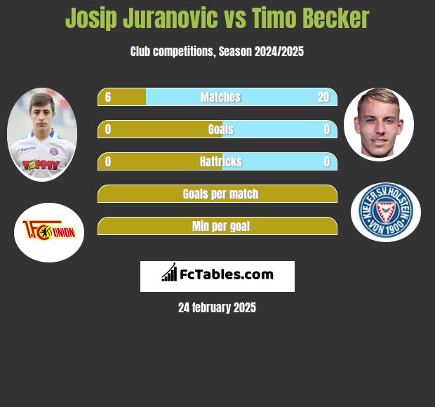 Josip Juranovic vs Timo Becker h2h player stats