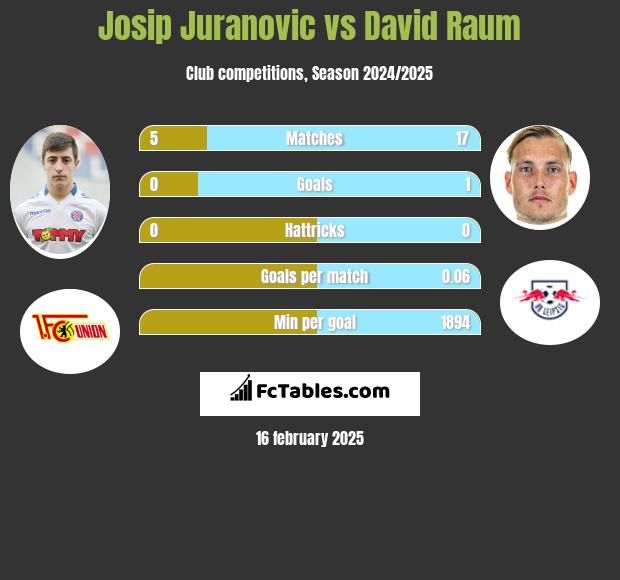 Josip Juranovic vs David Raum h2h player stats