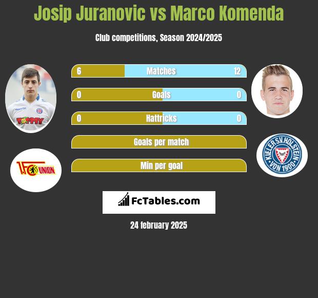 Josip Juranovic vs Marco Komenda h2h player stats