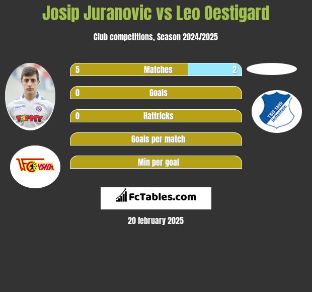 Josip Juranovic vs Leo Oestigard h2h player stats