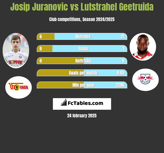 Josip Juranovic vs Lutstrahel Geetruida h2h player stats