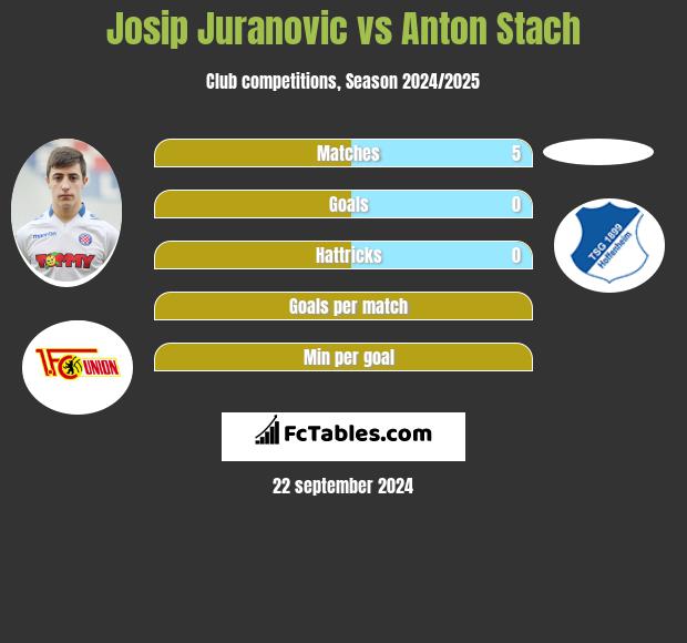 Josip Juranovic vs Anton Stach h2h player stats