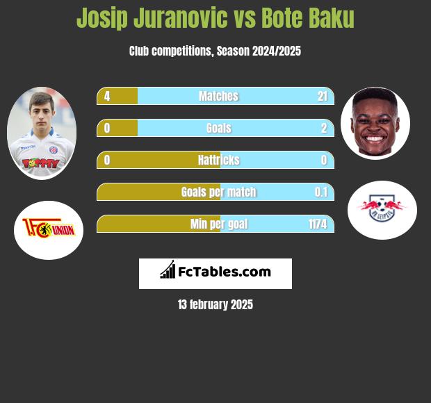 Josip Juranovic vs Bote Baku h2h player stats