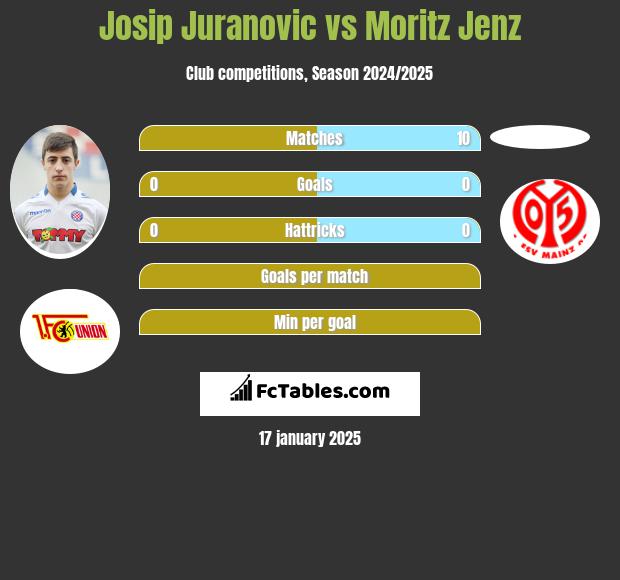 Josip Juranovic vs Moritz Jenz h2h player stats