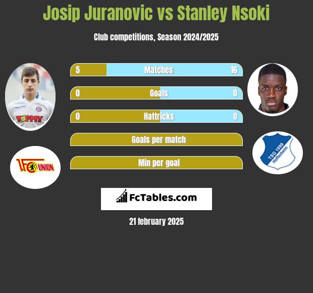 Josip Juranovic vs Stanley Nsoki h2h player stats