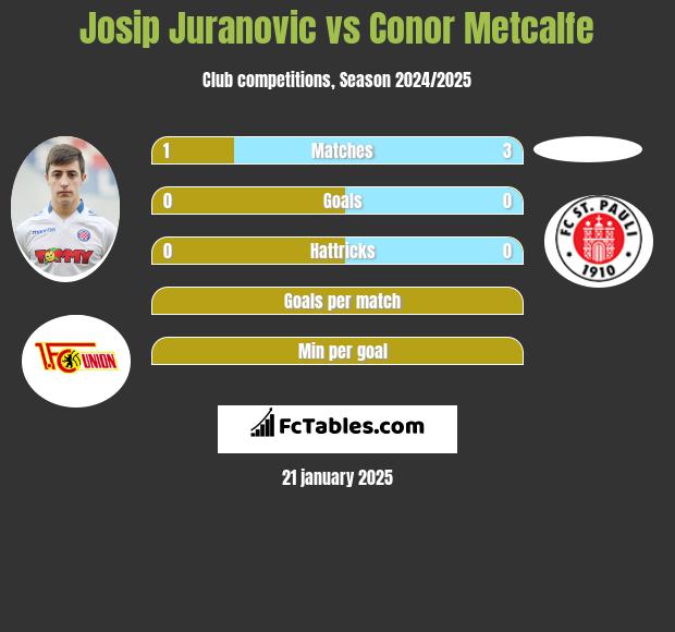 Josip Juranovic vs Conor Metcalfe h2h player stats