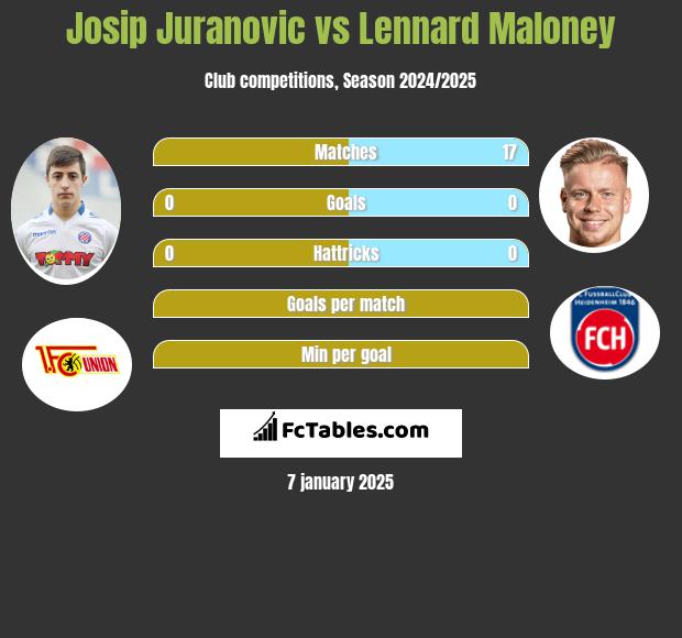 Josip Juranovic vs Lennard Maloney h2h player stats