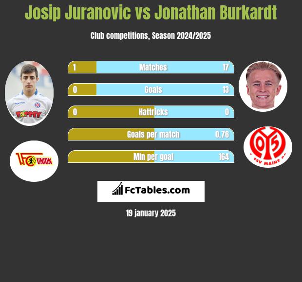 Josip Juranovic vs Jonathan Burkardt h2h player stats