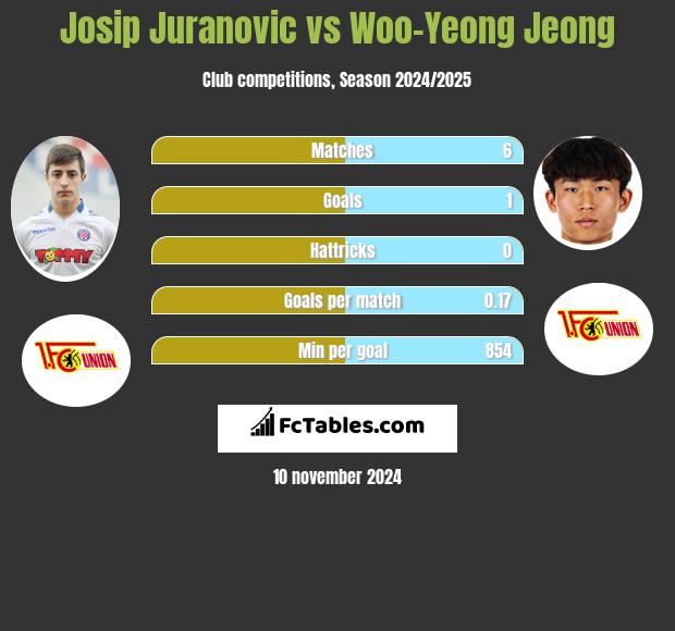 Josip Juranovic vs Woo-Yeong Jeong h2h player stats