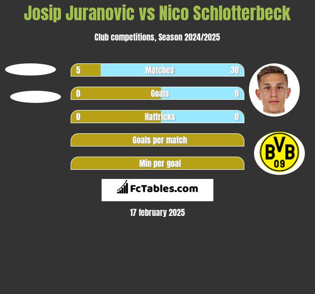 Josip Juranovic vs Nico Schlotterbeck h2h player stats