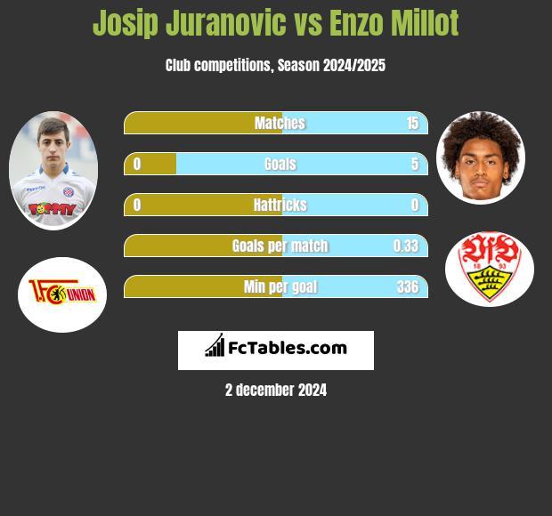 Josip Juranovic vs Enzo Millot h2h player stats