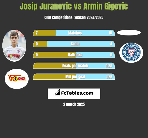 Josip Juranovic vs Armin Gigovic h2h player stats