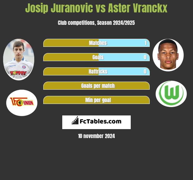 Josip Juranovic vs Aster Vranckx h2h player stats