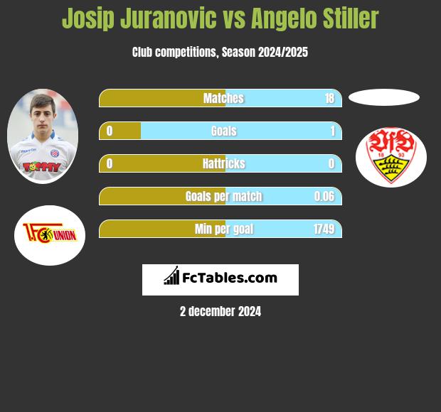 Josip Juranovic vs Angelo Stiller h2h player stats