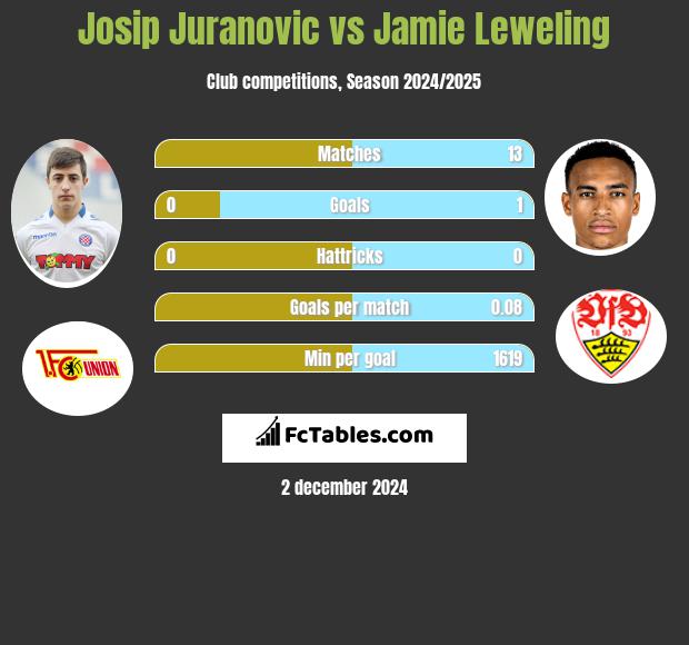 Josip Juranovic vs Jamie Leweling h2h player stats