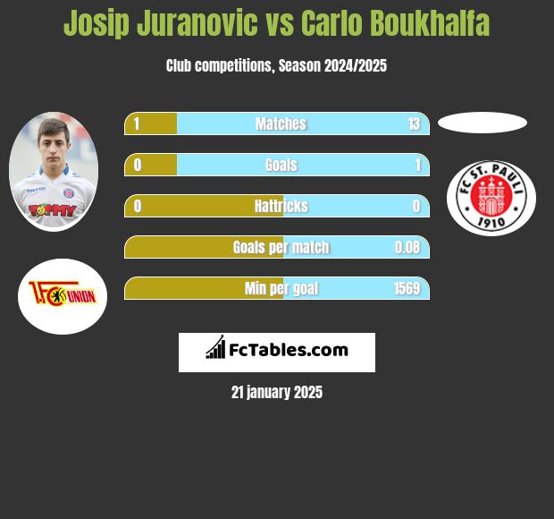 Josip Juranovic vs Carlo Boukhalfa h2h player stats