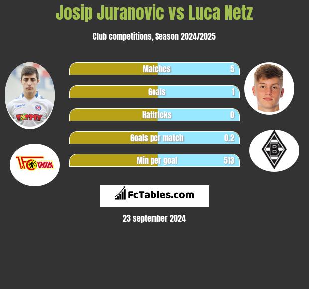 Josip Juranovic vs Luca Netz h2h player stats