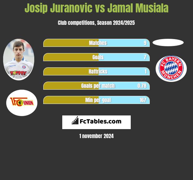 Josip Juranovic vs Jamal Musiala h2h player stats