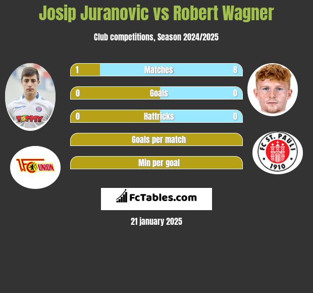 Josip Juranovic vs Robert Wagner h2h player stats