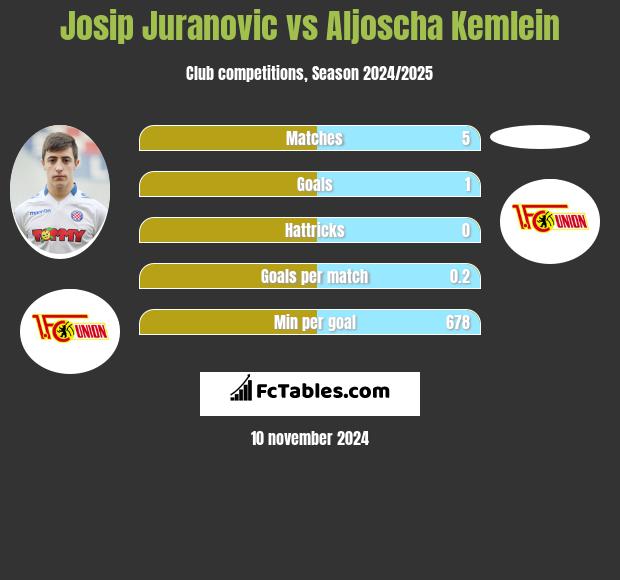 Josip Juranovic vs Aljoscha Kemlein h2h player stats