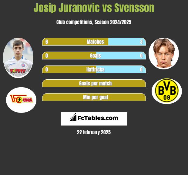 Josip Juranovic vs Svensson h2h player stats