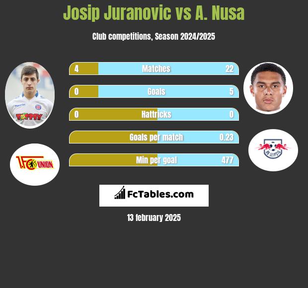 Josip Juranovic vs A. Nusa h2h player stats