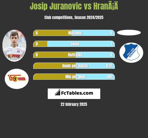 Josip Juranovic vs HranÃ¡Ä h2h player stats