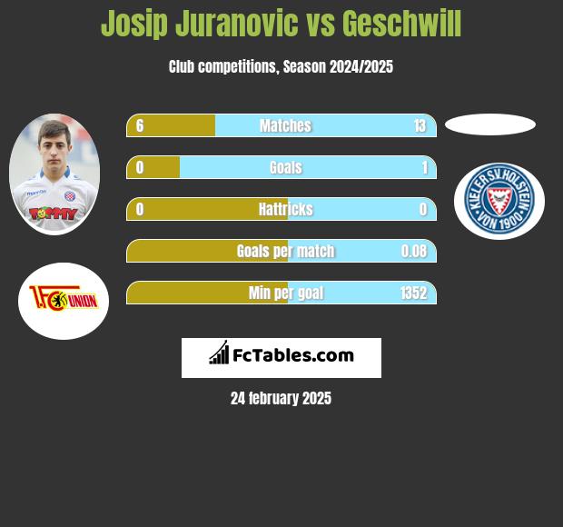 Josip Juranovic vs Geschwill h2h player stats