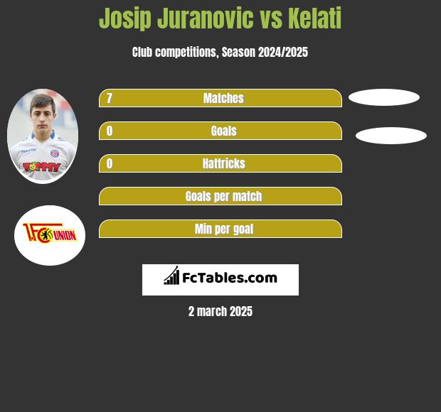 Josip Juranovic vs Kelati h2h player stats