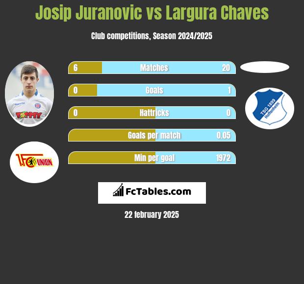 Josip Juranovic vs Largura Chaves h2h player stats