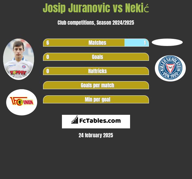 Josip Juranovic vs Nekić h2h player stats