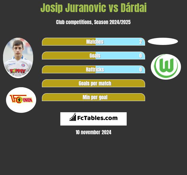 Josip Juranovic vs Dárdai h2h player stats