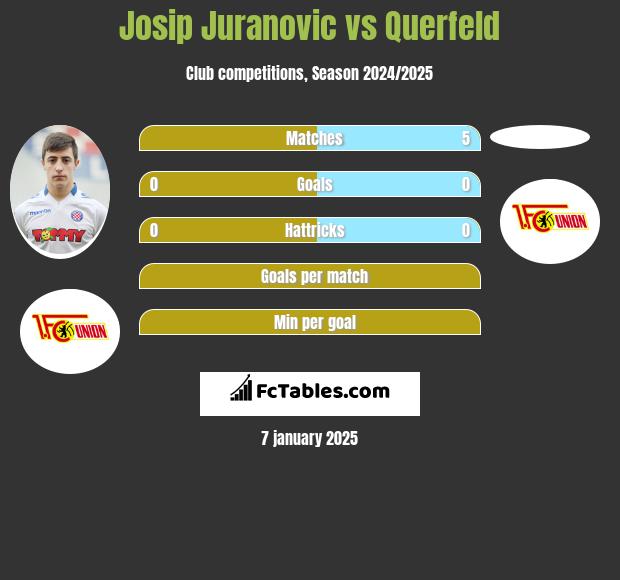 Josip Juranovic vs Querfeld h2h player stats