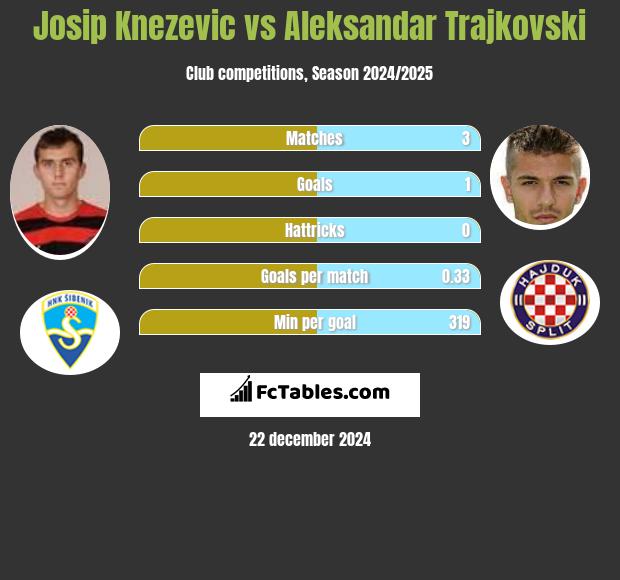 Josip Knezevic vs Aleksandar Trajkovski h2h player stats