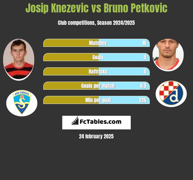 Josip Knezevic vs Bruno Petkovic h2h player stats