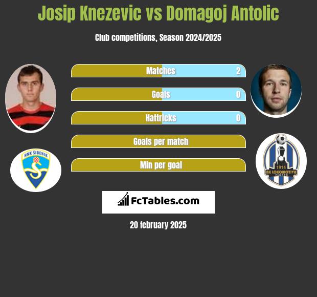 Josip Knezevic vs Domagoj Antolić h2h player stats