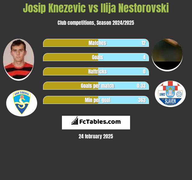 Josip Knezevic vs Ilija Nestorovski h2h player stats