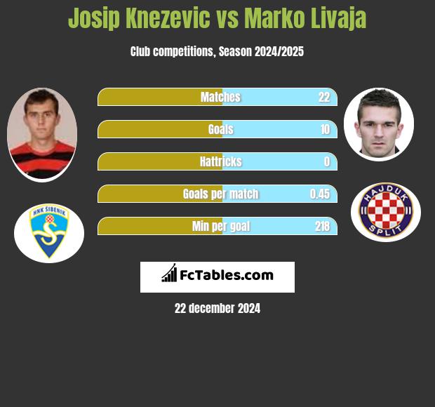 Josip Knezevic vs Marko Livaja h2h player stats