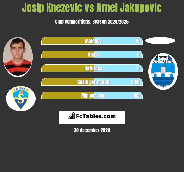 Josip Knezevic vs Arnel Jakupovic h2h player stats