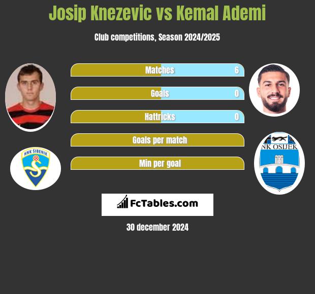 Josip Knezevic vs Kemal Ademi h2h player stats