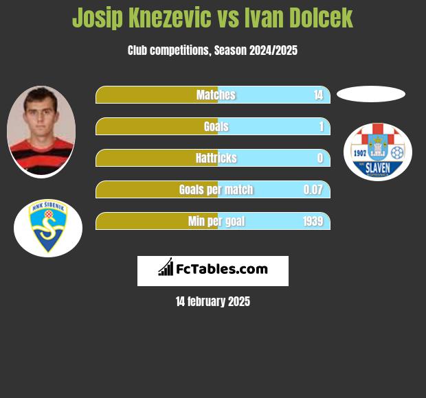 Josip Knezevic vs Ivan Dolcek h2h player stats