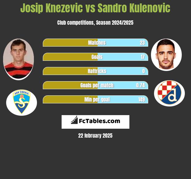 Josip Knezevic vs Sandro Kulenovic h2h player stats